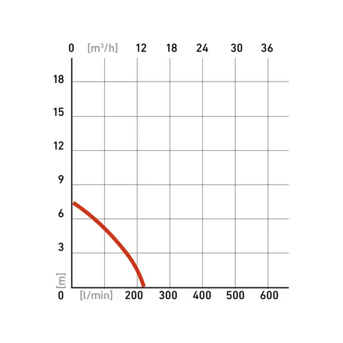 Čerpadlo ponorné kalové, 250w, 9000l/h=150l/min EXTOL PREMIUM 8895000