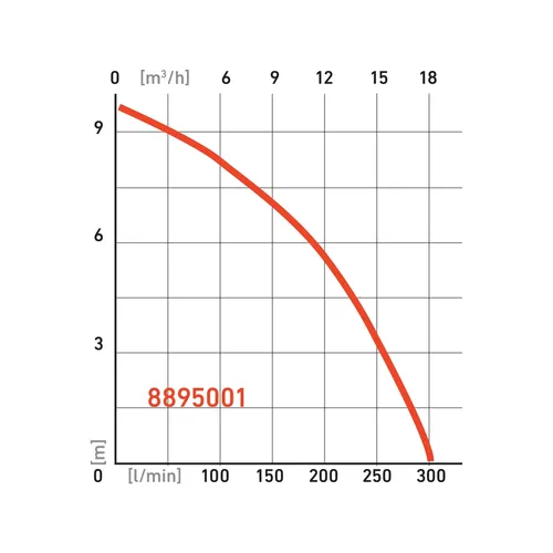 Čerpadlo ponorné kalové, 750w, 18000l/h=300l/min EXTOL PREMIUM 8895001