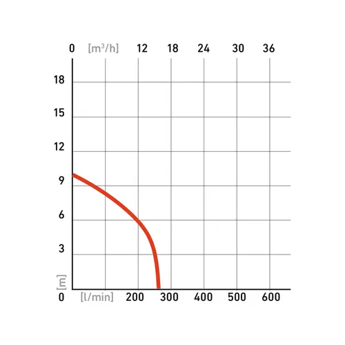 Čerpadlo ponorné kalové s řezacím nožem, 1100w, 16200l/h=270l/min EXTOL PREMIUM 8895005