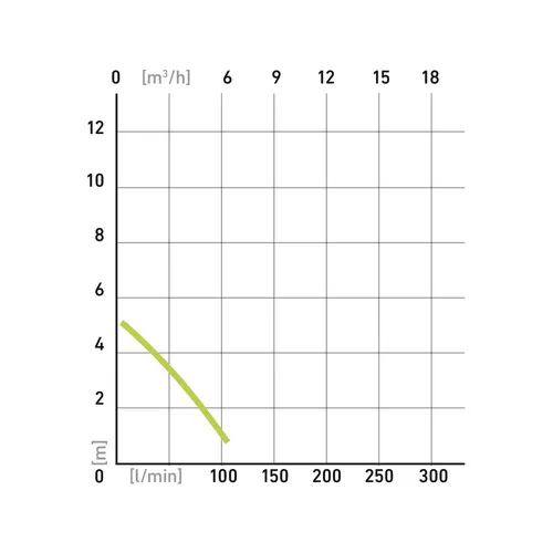 Čerpadlo na znečištěnou vodu, 400w, 7500l/h EXTOL CRAFT 414122