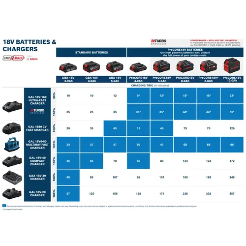 Startovací sada 2× 18V5.0Ah + GAL1880CV BOSCH 1600A00B8J