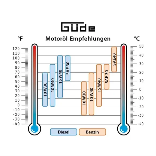 DIESELOVÝ GENERÁTOR PROUDU GSE 5501 DSG Güde 40588